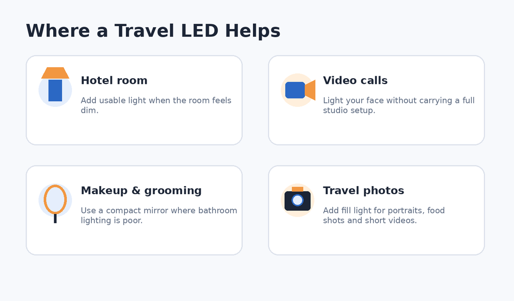 Travel LED use cases for hotel rooms, video calls, grooming and travel photos